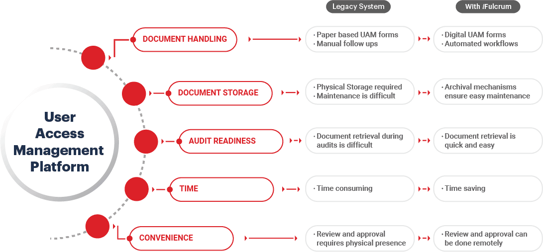 User Access Management process